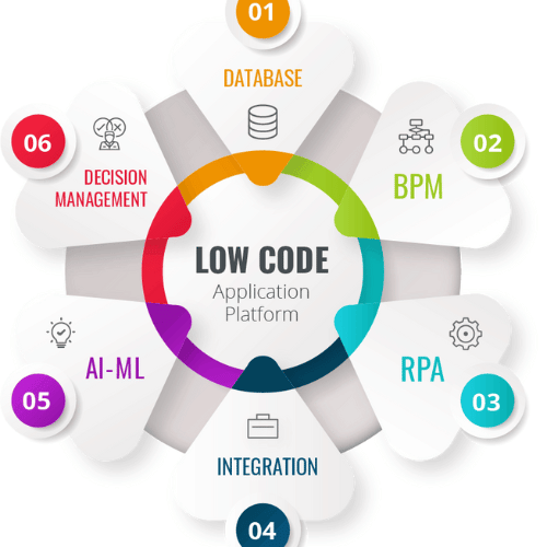 Low-Code Technology: Exploring the Evolution for Future of Development